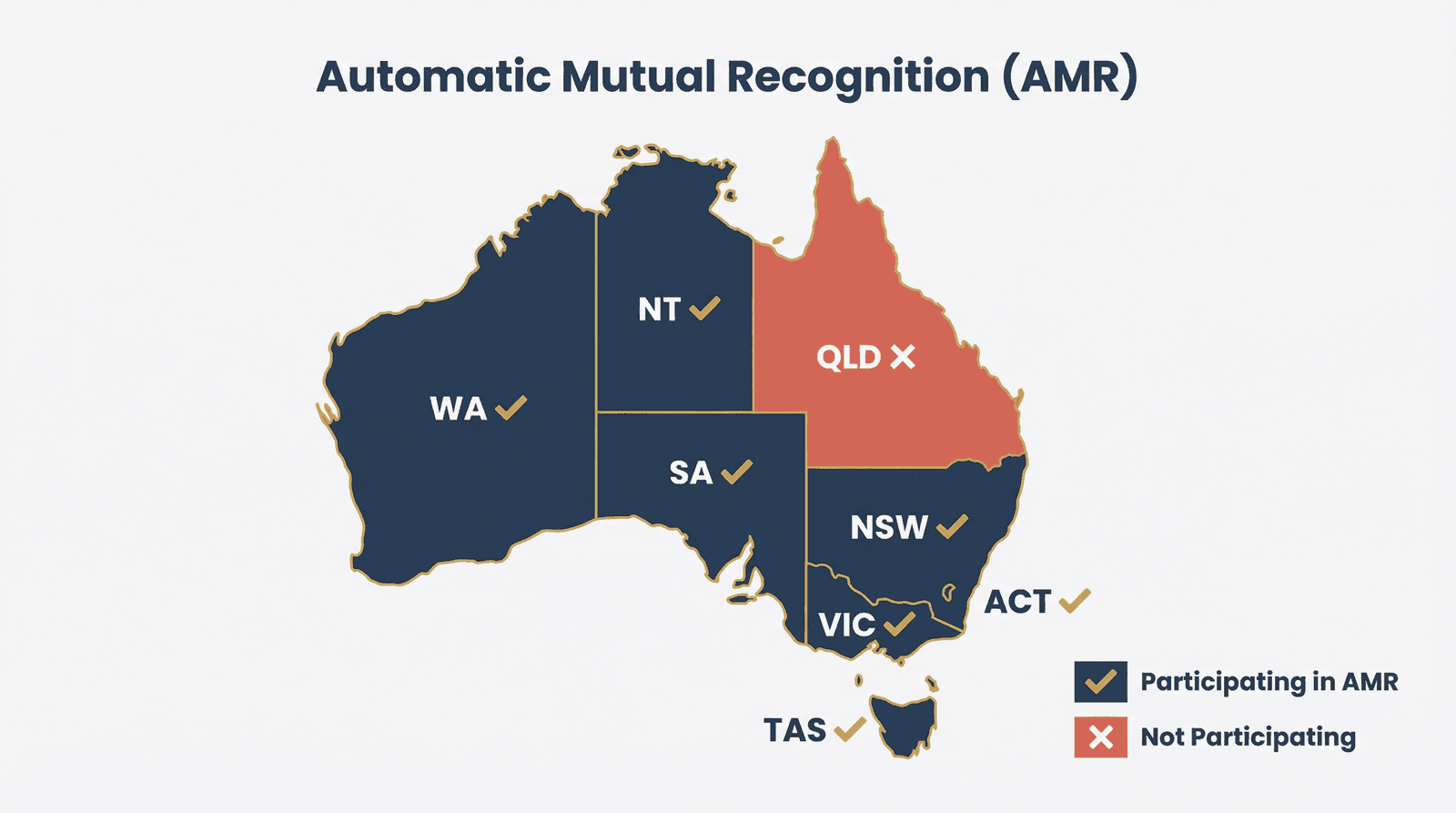 Map of Australia showing Automatic Mutual Recognition participating states — Queensland excluded, all other states and territories participating