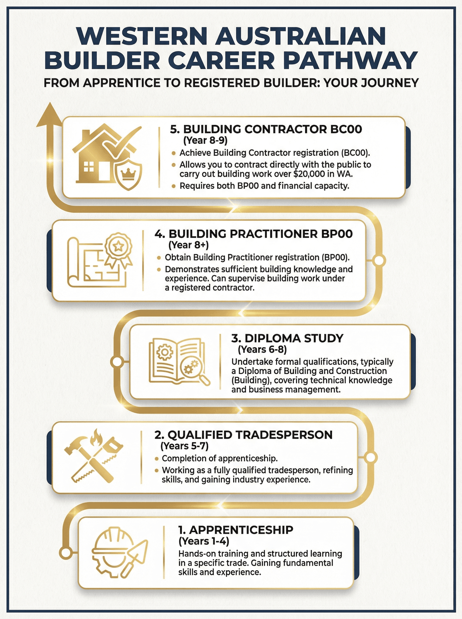 Western Australian builder career pathway infographic — from apprenticeship through to registered building contractor