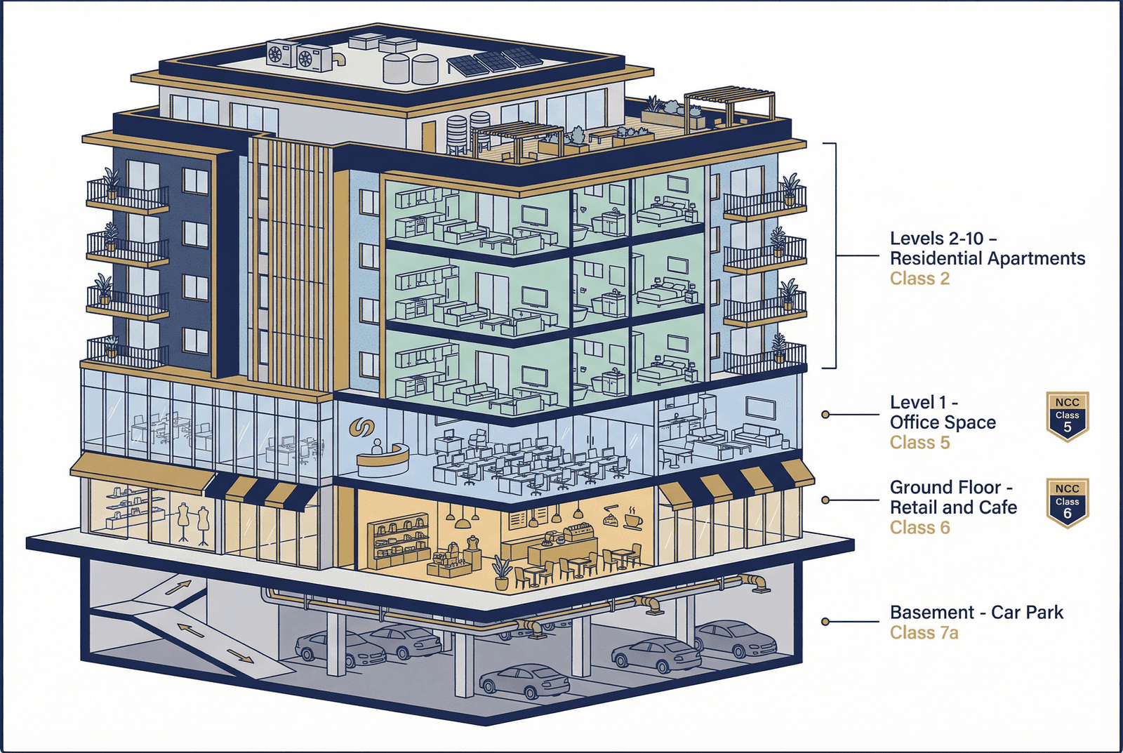 Isometric cutaway of mixed-use building showing NCC classes — basement car park (Class 7a), ground floor retail and cafe (Class 6), office space (Class 5), residential apartments (Class 2)