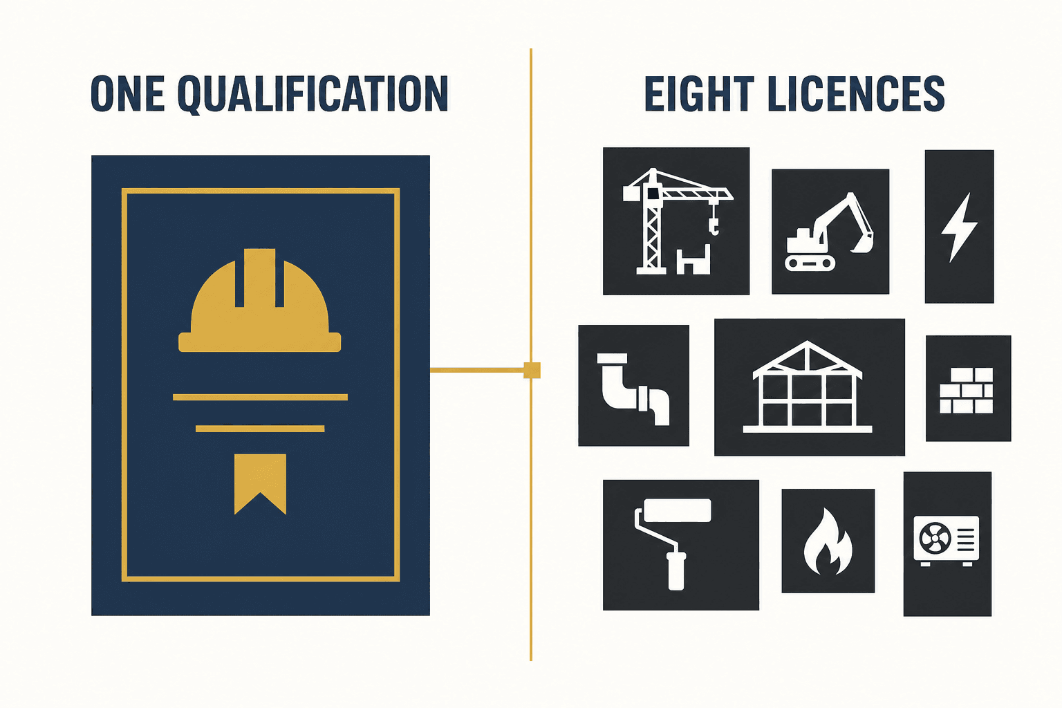 One nationally portable qualification on the left linked to eight separate state licences on the right