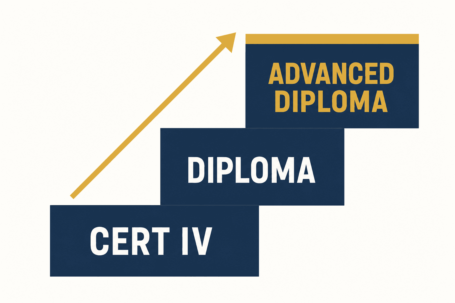 A three-rung ladder rising from Certificate IV to Diploma to Advanced Diploma of Building and Construction