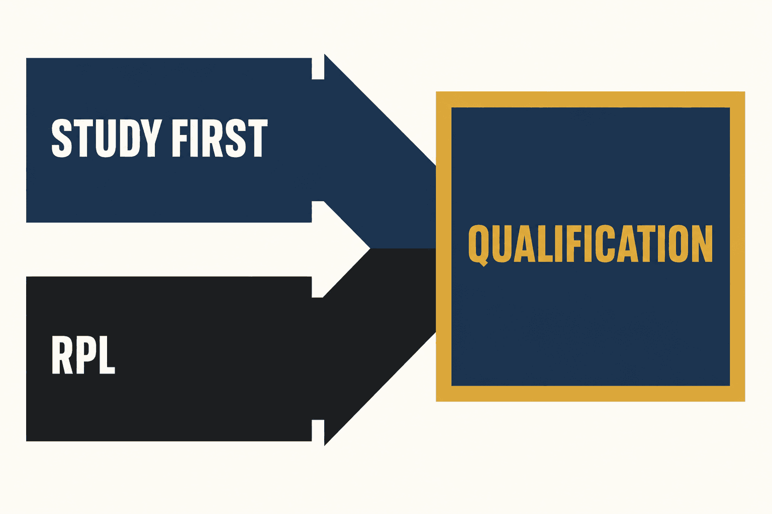 A study-first route and an RPL route both converging on the same building qualification