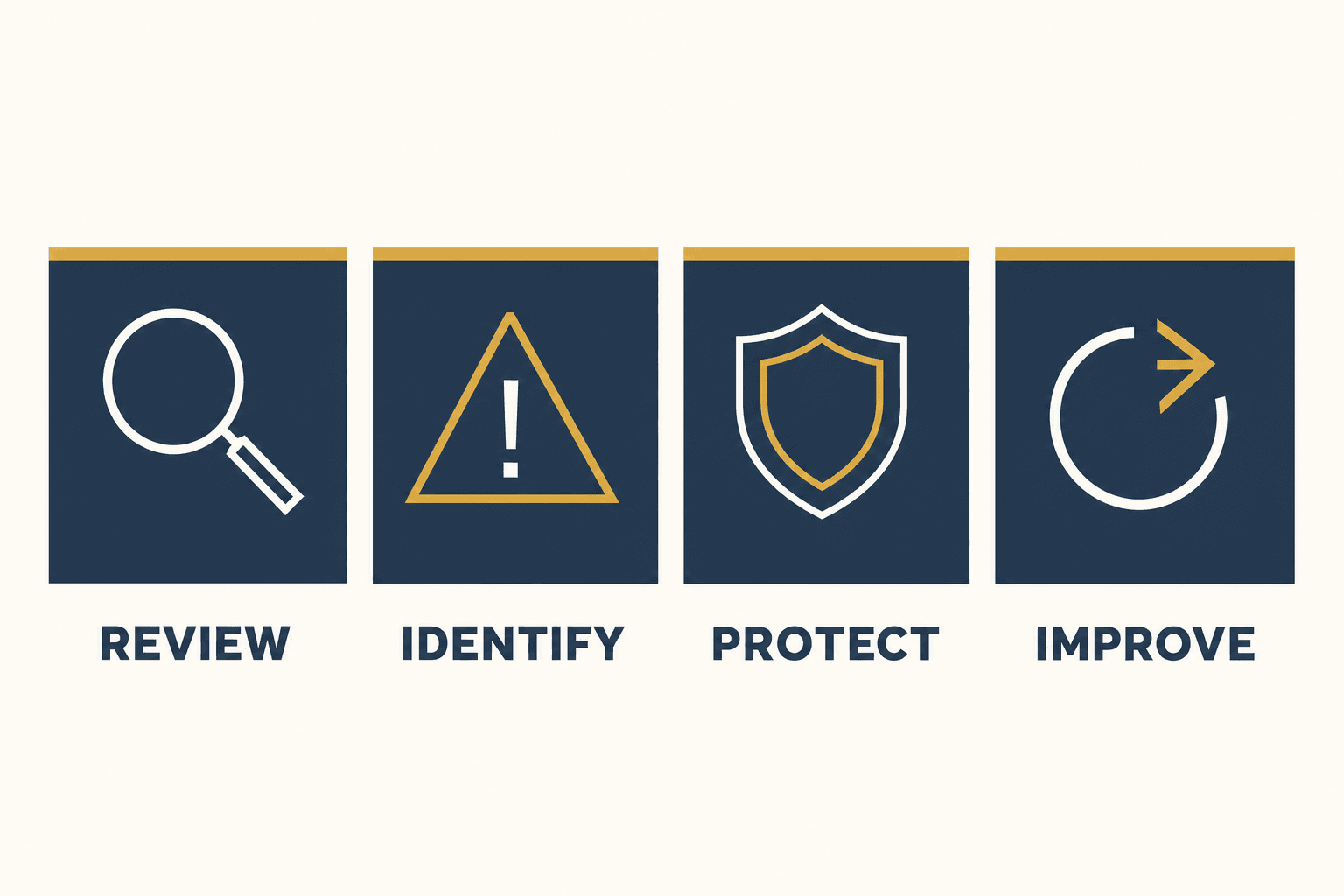 Diagram of the four content elements a SWMS must contain: identify the work, state hazards and risks, describe controls, describe monitoring and review