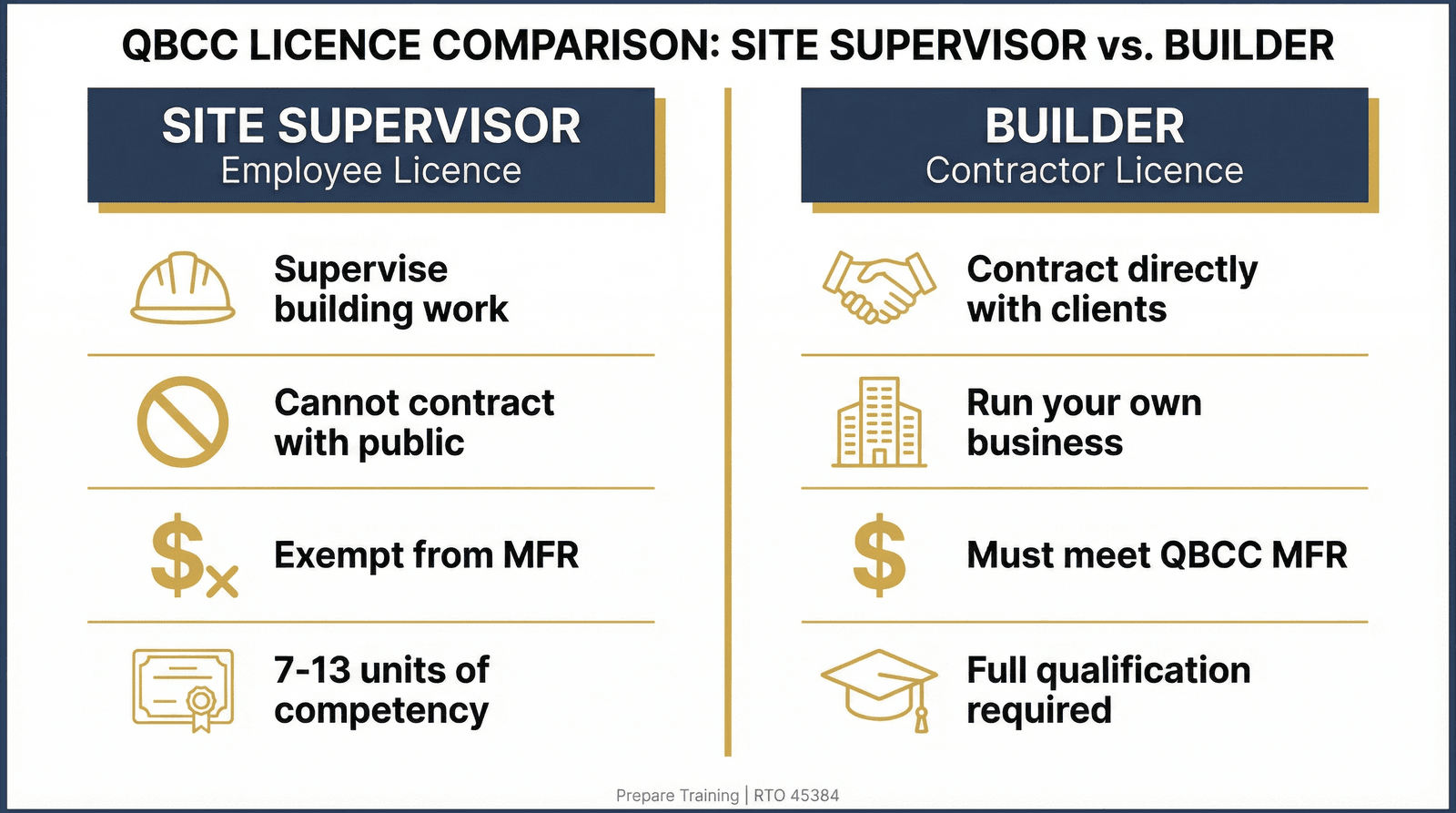 QBCC licence comparison infographic — site supervisor employee licence versus builder contractor licence in Queensland