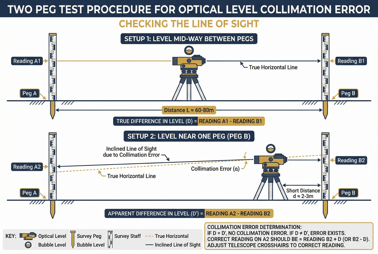 Technical diagram showing two peg test procedure for collimation error — Step 1 equidistant setup and Step 2 offset setup with staff readings and calculation formula